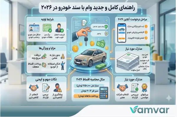 راهنمای کامل و جدید وام با سند خودرو در ۲۰۲۶