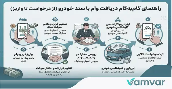 راهنمای گام‌به‌گام دریافت وام با سند خودرو (از درخواست تا واریز)